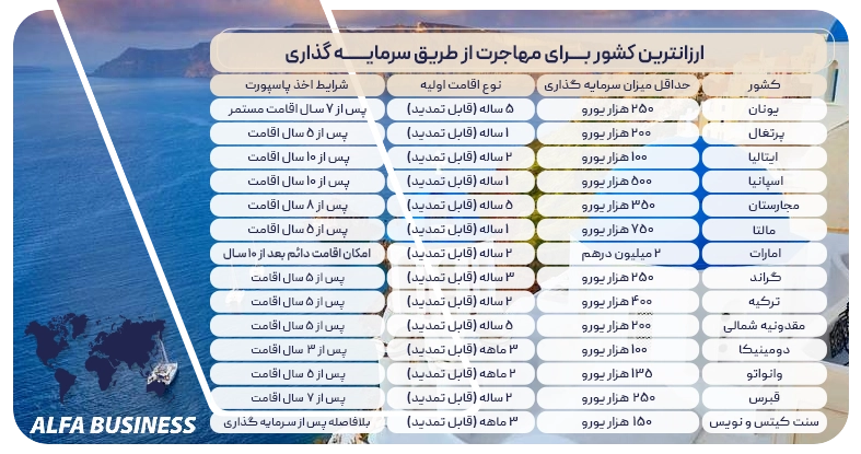 ارزانترین کشور برای مهاجرت از طریق سرمایه گذاری