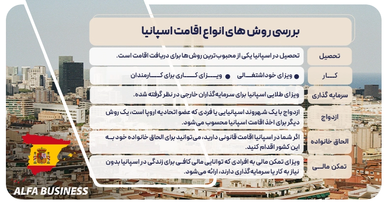 بررسی روش‌ های انواع اقامت اسپانیا