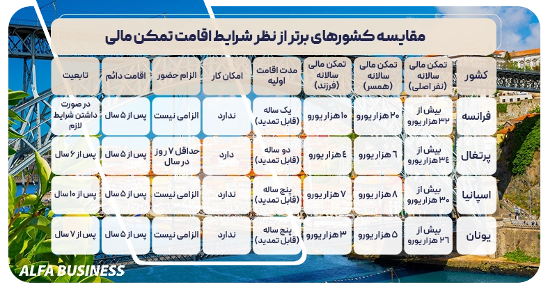 مقایسه کشورهای برتر از نظر شرایط اقامت تمکن مالی