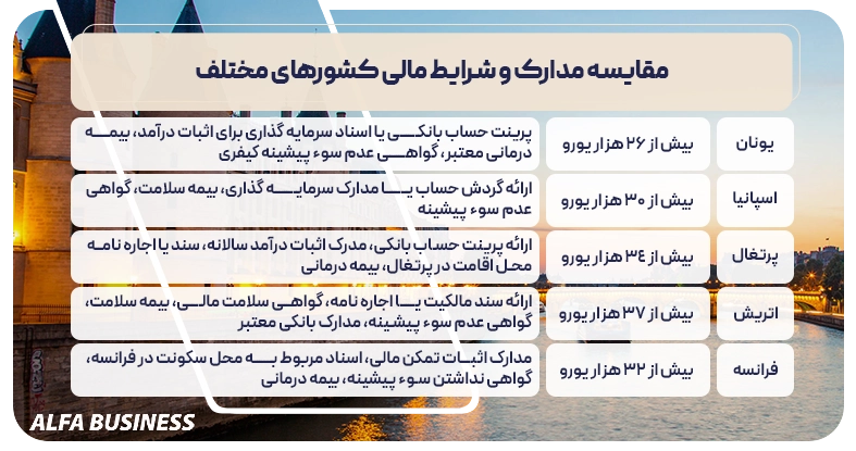 مقایسه مدارک و شرایط مالی کشورهای مختلف