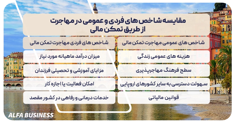 مقایسه شاخص های فردی و عمومی در مهاجرت از طریق تمکن مالی