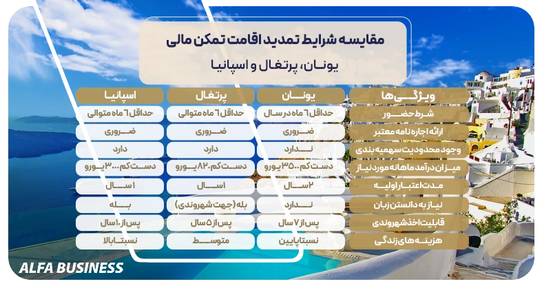 مقایسه شرایط تمدید اقامت تمکن مالی یونان، پرتغال و اسپانیا
