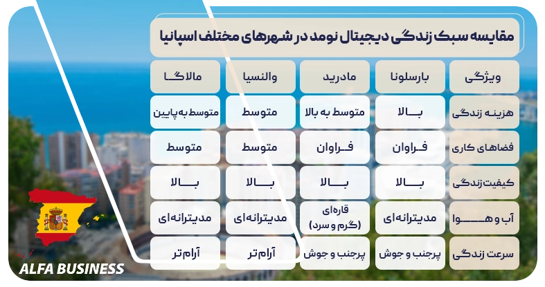 سبک زندگی دیجیتال نومد در شهرهای مختلف اسپانیا