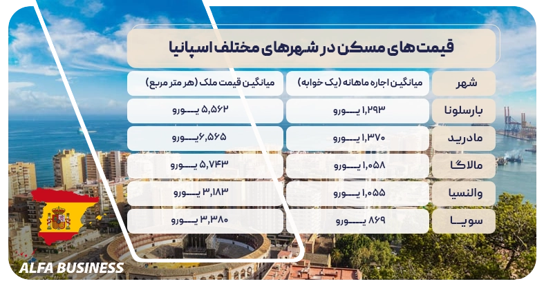 قیمت‌های مسکن در شهرهای مختلف اسپانیا